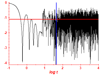 Survival probability log